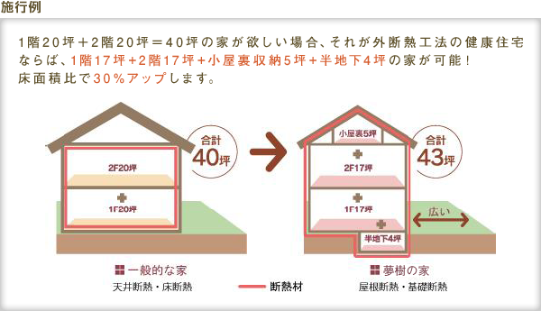 施行例：1階20坪＋2階20坪＝40坪の家が欲しい場合、それが外断熱工法の健康住宅ならば、1階17坪+2階17坪+小屋裏収納5坪+半地下4坪の家が可能！床面積比で30％アップします。